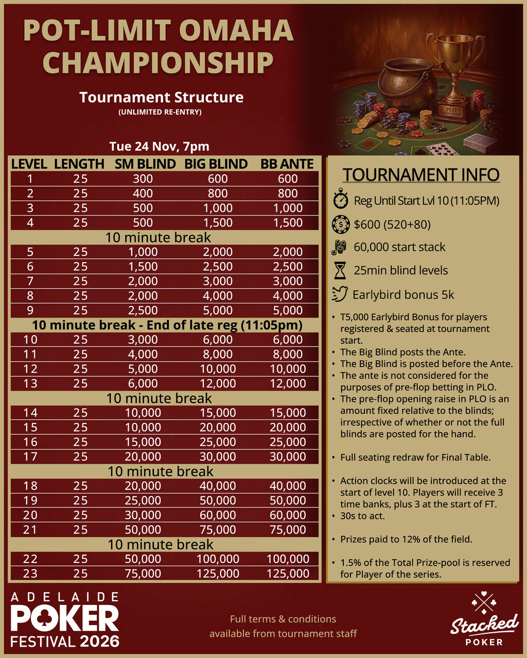 PLO Championship structure